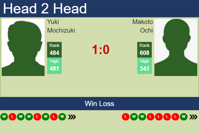 H2H, prediction of Yuki Mochizuki vs Makoto Ochi in Lexington Challenger with odds, preview, pick | 31st July 2023 Prediction and head to head Yuki Mochizuki vs. Makoto Ochi
