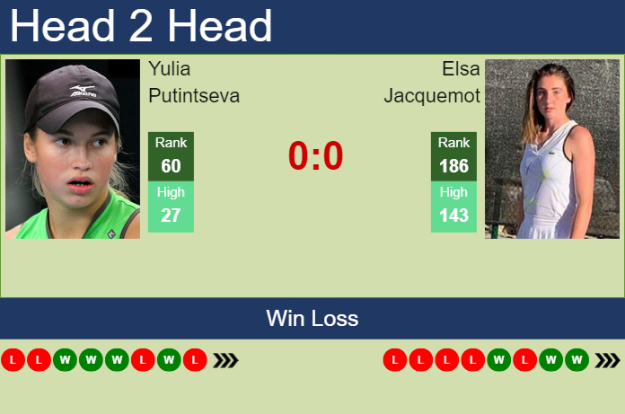 Prediction and head to head Yulia Putintseva vs. Elsa Jacquemot