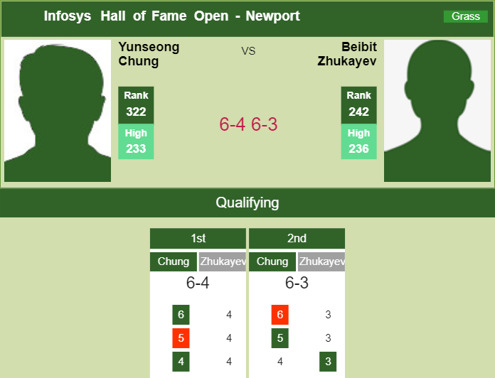 Prediction and head to head Yunseong Chung vs. Beibit Zhukayev