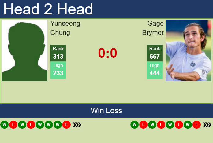 Prediction and head to head Yunseong Chung vs. Gage Brymer