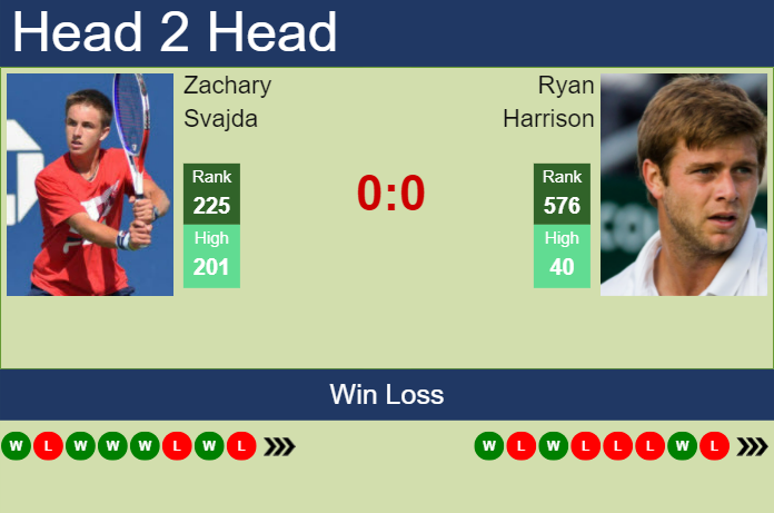 Prediction and head to head Zachary Svajda vs. Ryan Harrison