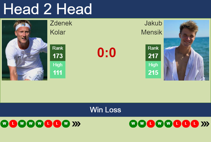Prediction and head to head Zdenek Kolar vs. Jakub Mensik
