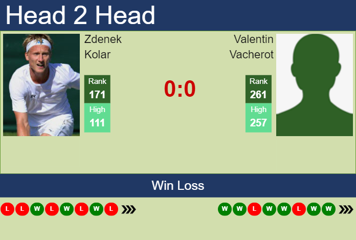 Prediction and head to head Zdenek Kolar vs. Valentin Vacherot
