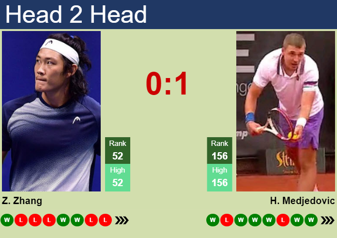 Prediction And Head To Head Zhizhen Zhang Vs. Hamad Medjedovic S8mdtwp3sn Prediction and head to head Zhizhen Zhang vs. Hamad Medjedovic