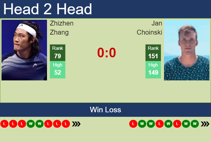 Prediction and head to head Zhizhen Zhang vs. Jan Choinski