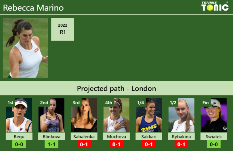 Rebecca Marino Stats info