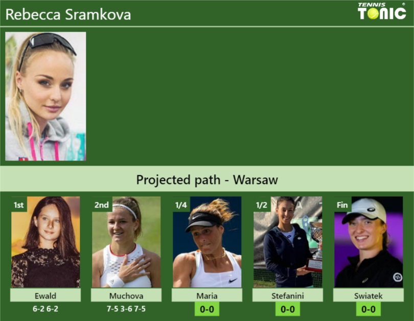 Updated Qf Prediction H2h Of Rebecca Sramkovas Draw Vs Maria Stefanini Swiatek To Win The 5429