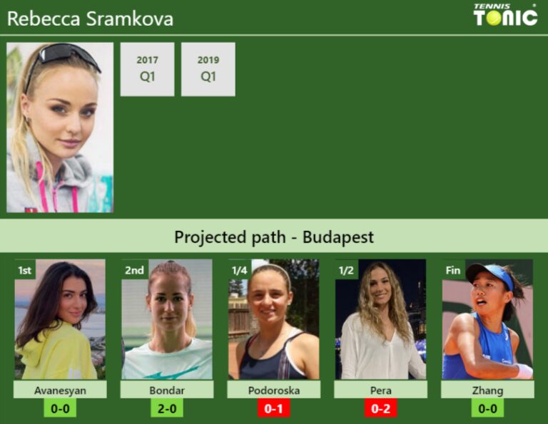 Budapest Draw Rebecca Sramkovas Prediction With Avanesyan Next H2h And Rankings Tennis 1152