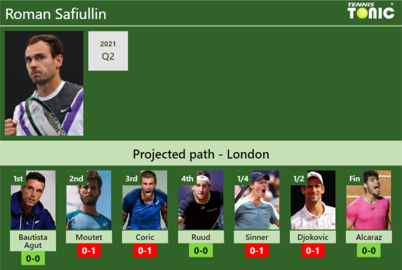 Roman Safiullin Stats Info Jmkjc34gtz Roman Safiullin Stats info