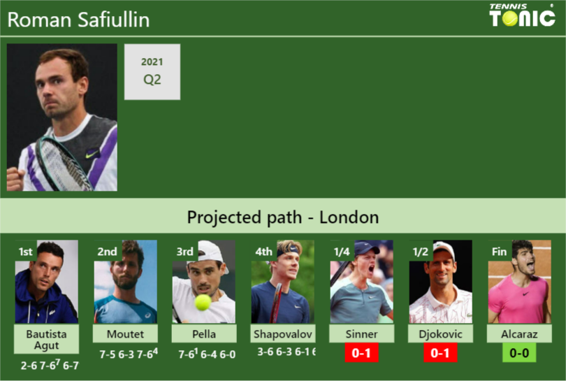 Roman Safiullin Stats info