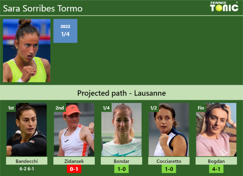 Updated R2 Prediction H2h Of Sara Sorribes Tormos Draw Vs Zidansek Bondar Cocciaretto 3894