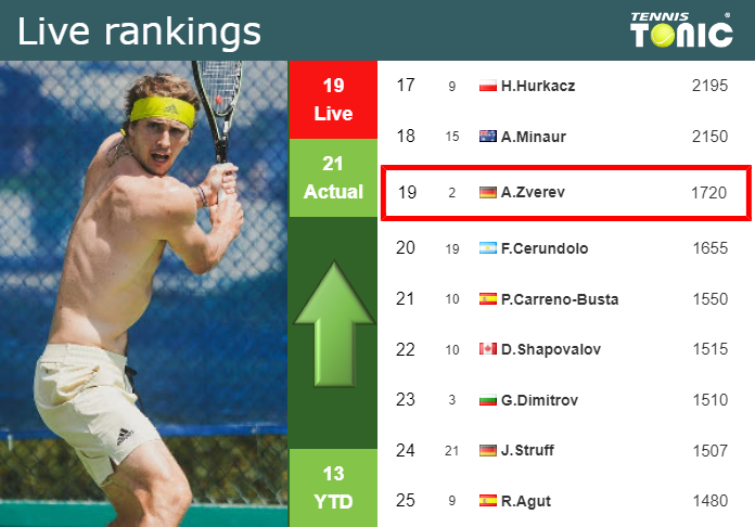 LIVE RANKINGS. Zverev's rankings right before facing Alcaraz at