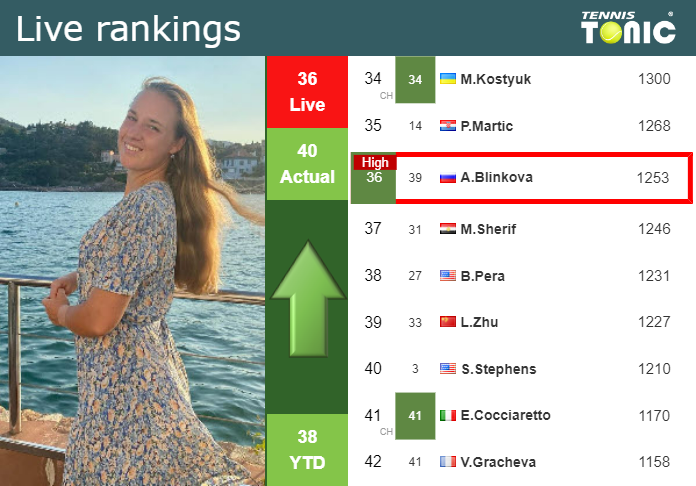 LIVE RANKINGS. Sherif achieves a new career-high just before playing  Sabalenka in Madrid - Tennis Tonic - News, Predictions, H2H, Live Scores,  stats