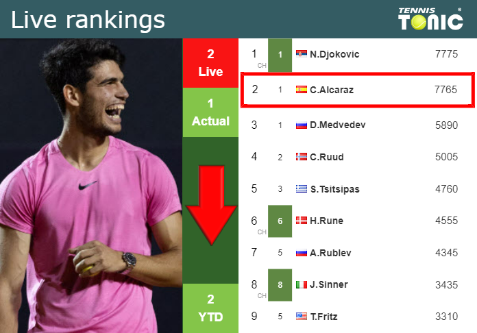 LIVE RANKINGS. Sinner betters his position just before playing Alcaraz in  Indian Wells - Tennis Tonic - News, Predictions, H2H, Live Scores, stats