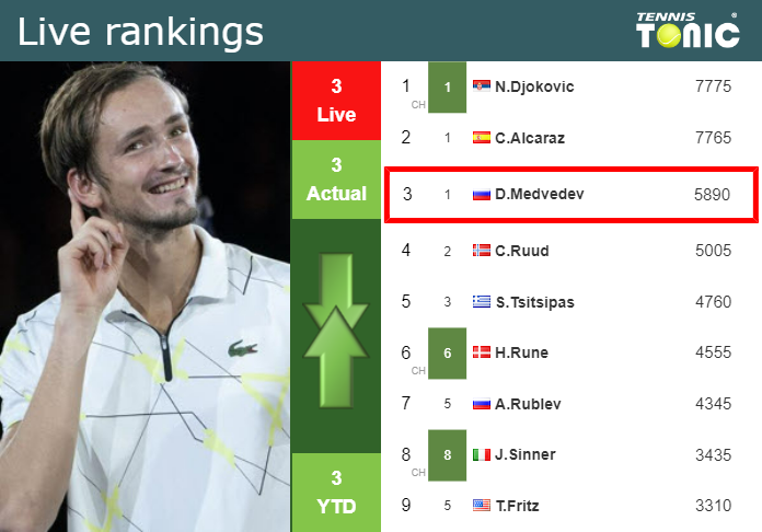 LIVE RANKINGS. Medvedev's rankings just before fighting against ...