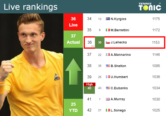 Saturday Live Ranking Jiri Lehecka 9oo1fpx5 Saturday Live Ranking Jiri Lehecka
