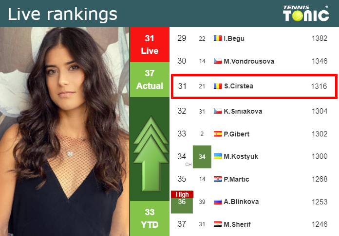 LIVE RANKINGS. Cirstea Improves Her Rank Prior To Facing Haddad Maia In ...