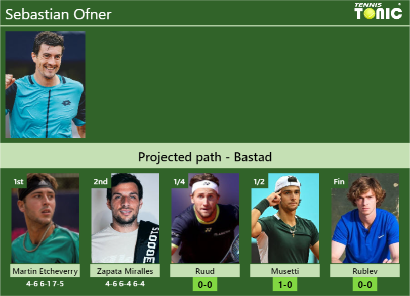 Updated Qf Prediction H2h Of Sebastian Ofners Draw Vs Ruud Musetti Rublev To Win The 4780