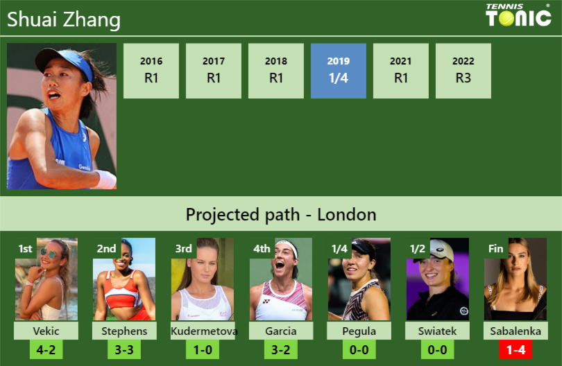 Shuai Zhang Stats info