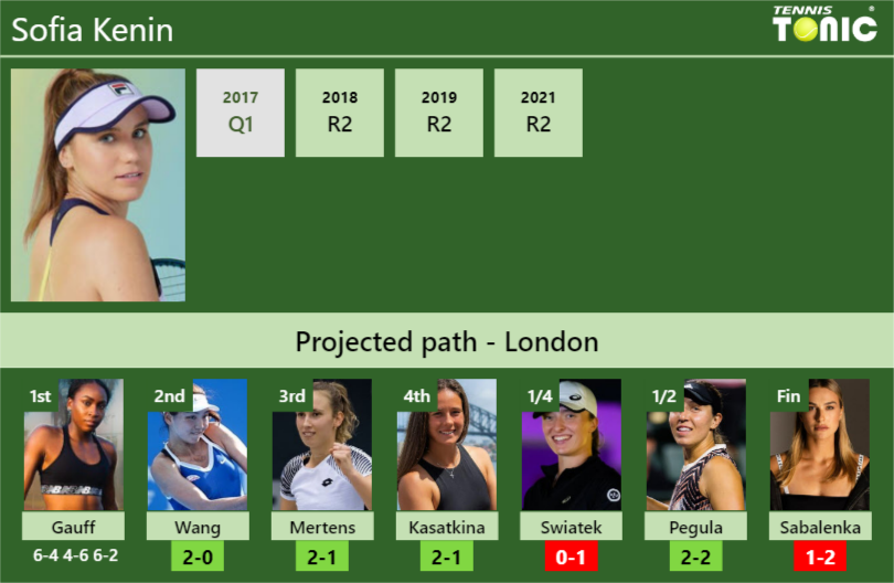 Sofia Kenin Stats info