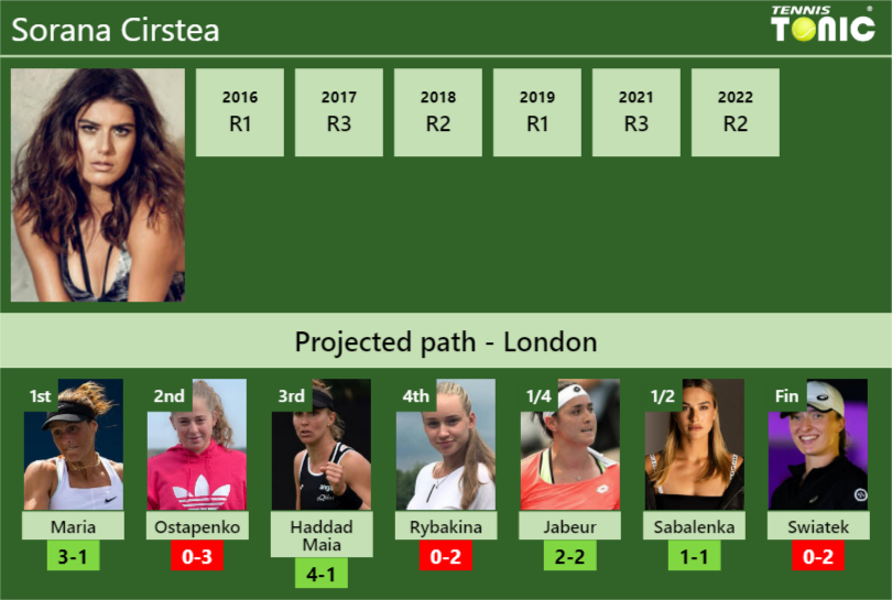 Sorana Cirstea Stats Info Fi1tbbky2i Sorana Cirstea Stats info