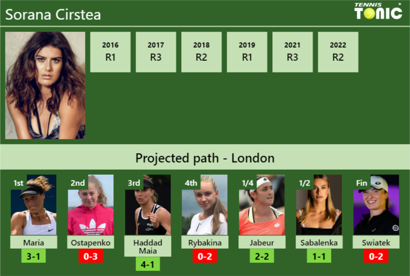 WIMBLEDON DRAW. Sorana Cirstea's Prediction With Maria Next. H2H And ...