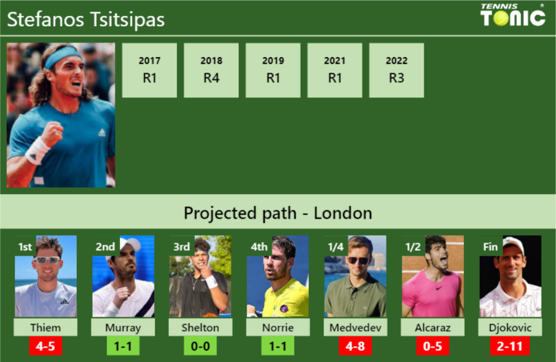 WIMBLEDON DRAW. Stefanos Tsitsipas's prediction with Thiem next. H2H