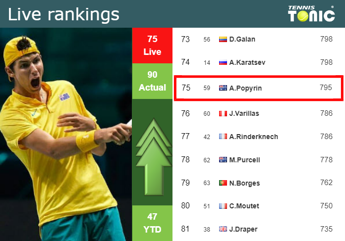 Sunday Live Ranking Alexei Popyrin Bzud1njs Sunday Live Ranking Alexei Popyrin