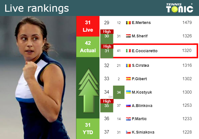 Live Rankings Cocciaretto Achieves A New Career High Right Before Taking On Burel In Lausanne 5588