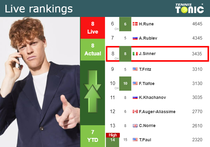 LIVE RANKINGS. Sinner betters his position just before playing Alcaraz in  Indian Wells - Tennis Tonic - News, Predictions, H2H, Live Scores, stats