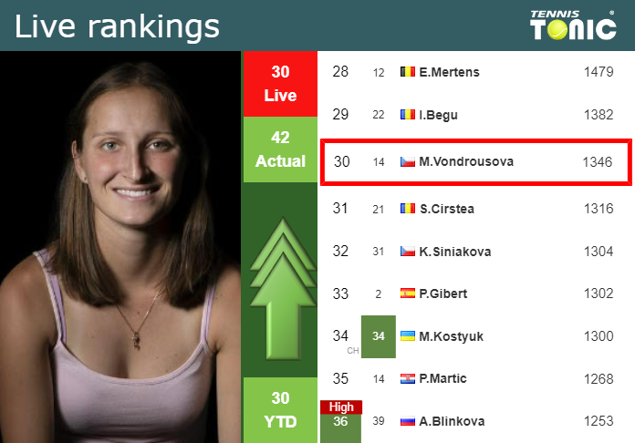 LIVE RANKINGS. Vondrousova Improves Her Rank Prior To Squaring Off With ...