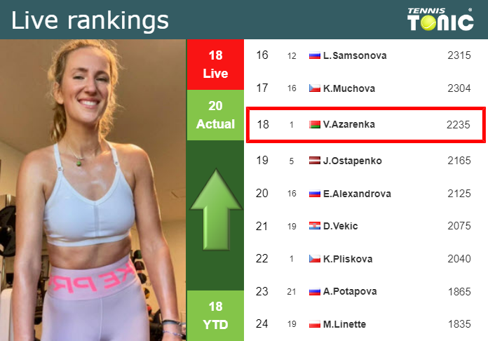 Sunday Live Ranking Victoria Azarenka