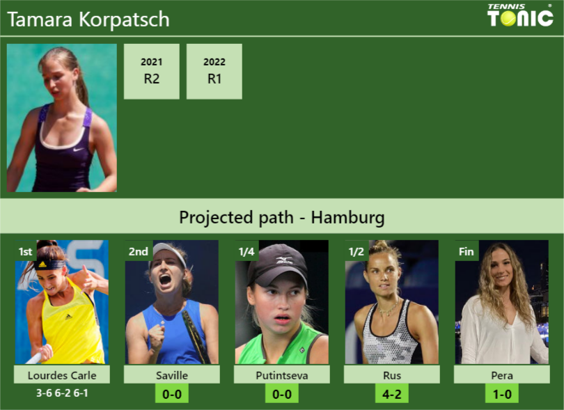 [UPDATED R2]. Prediction, H2H of Tamara Korpatsch's draw vs Saville ...