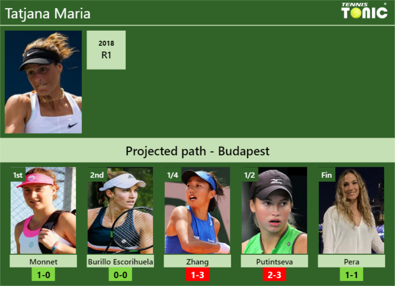 BUDAPEST DRAW. Tatjana Maria's prediction with Monnet next. H2H and ...