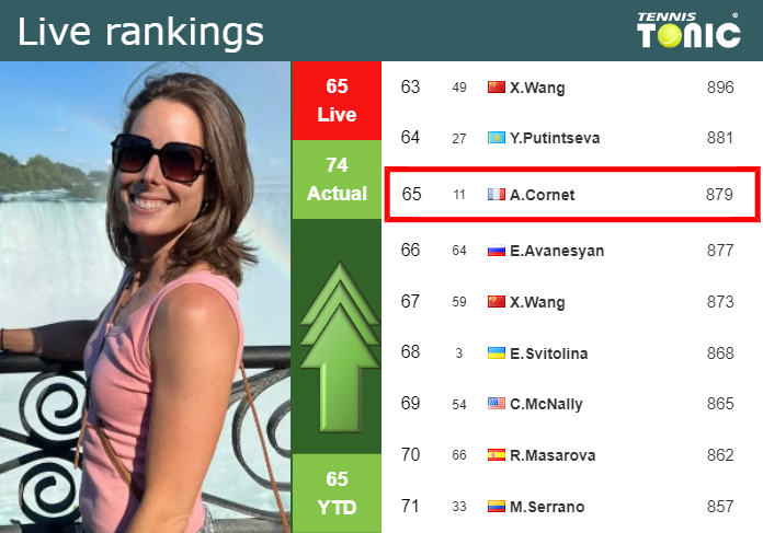 Thursday Live Ranking Alize Cornet Cib6mham Thursday Live Ranking Alize Cornet