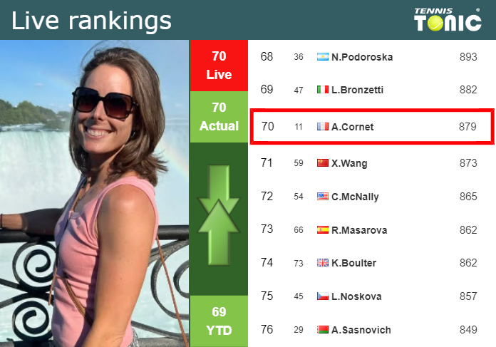 Thursday Live Ranking Alize Cornet Ovbxkelk Thursday Live Ranking Alize Cornet