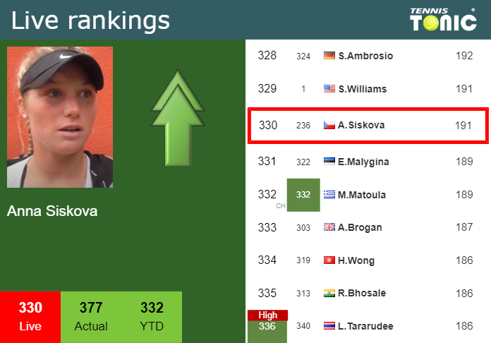 Thursday Live Ranking Anna Siskova