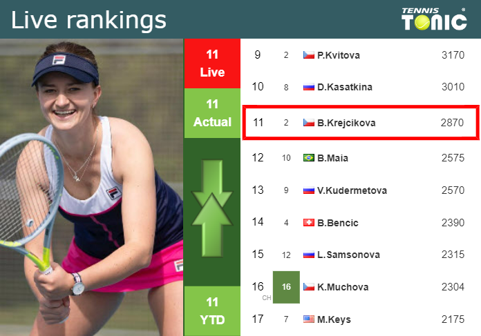 LIVE RANKINGS. Krejcikova's Rankings Just Before Competing Against ...