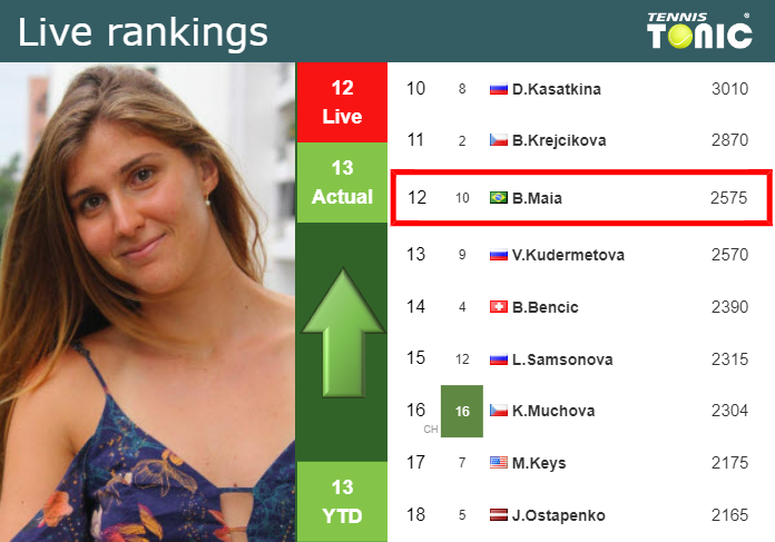Bia Haddad Maia entra no top-10 do ranking da WTA