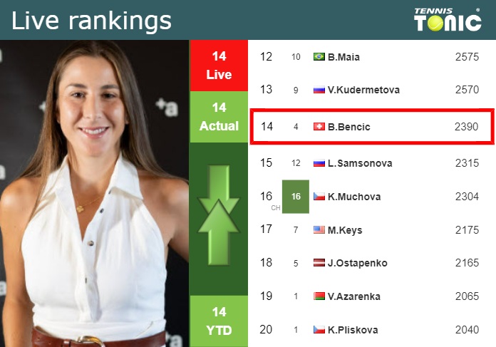 Thursday Live Ranking Belinda Bencic Gqkyzdty Thursday Live Ranking Belinda Bencic