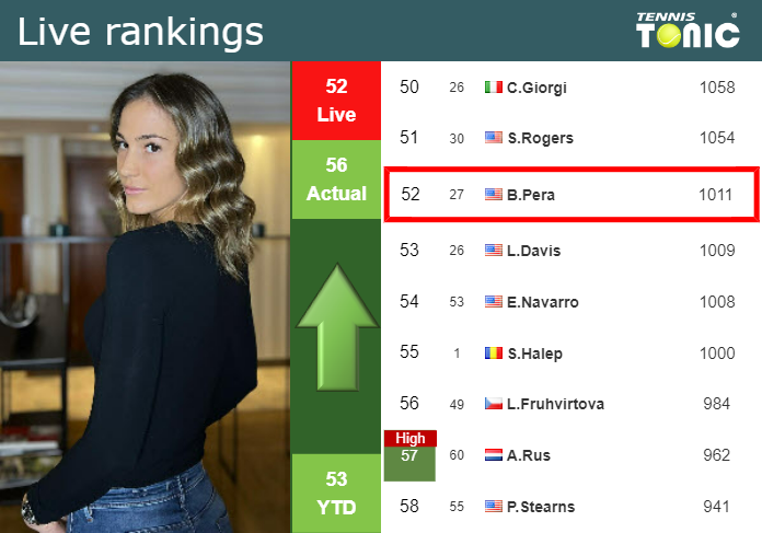 Thursday Live Ranking Bernarda Pera 0ccjwiqj Thursday Live Ranking Bernarda Pera