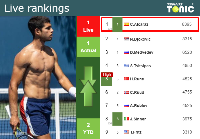 LIVE RANKINGS Alcaraz s Rankings Before Taking On Medvedev In LIVE RANKINGS Alcaraz s Rankings Before Taking On Medvedev In