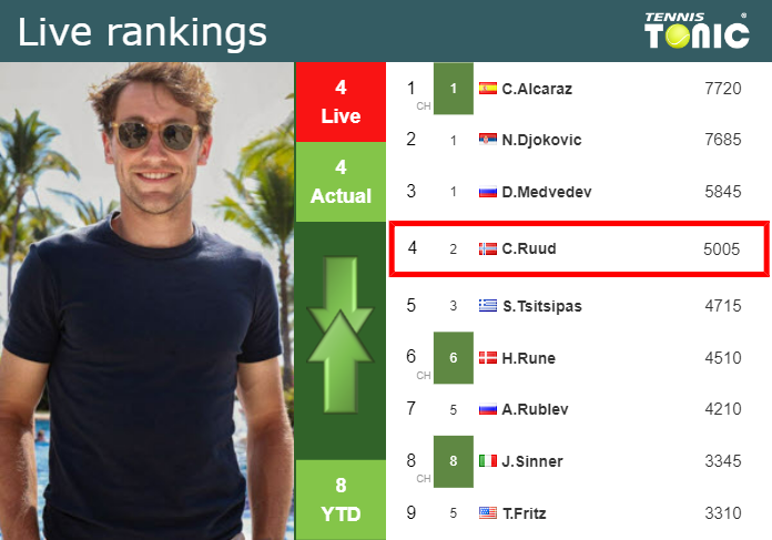 LIVE RANKINGS. Ruud's rankings prior to competing against Broady in ...