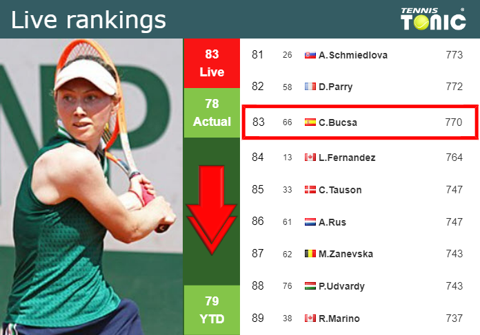 Thursday Live Ranking Cristina Bucsa Lblx15pj Thursday Live Ranking Cristina Bucsa