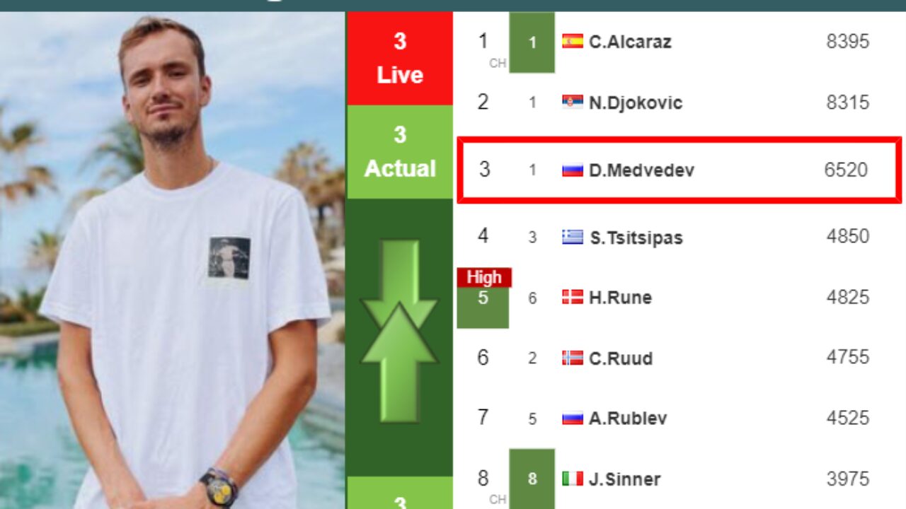 LIVE RANKINGS. For just for 5 points Carlos Alcaraz will not overtake world  no.1 from Djokovic if he wins Madrid - Tennis Tonic - News, Predictions,  H2H, Live Scores, stats
