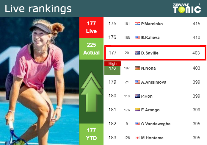 LIVE RANKINGS. Gavrilova Improves Her Rank Right Before Squaring Off ...