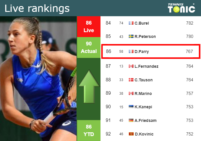 LIVE RANKINGS. Parry improves her position
before facing Kovinic in Lausanne Thursday Live Ranking Diane Parry