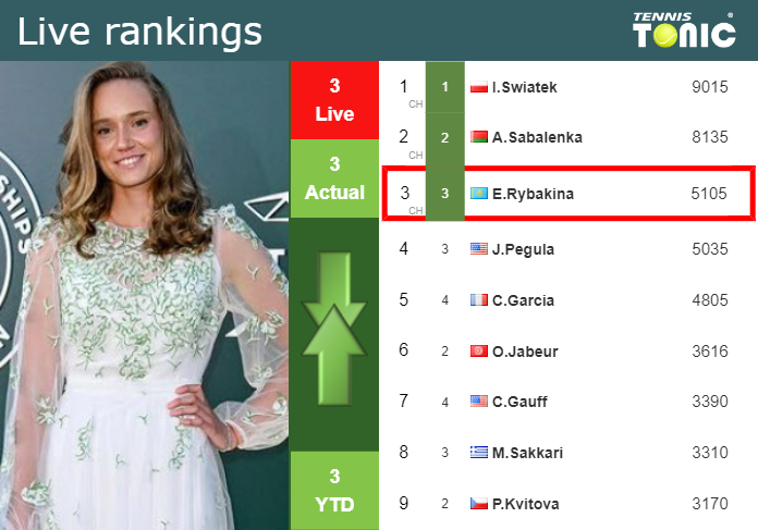 Thursday Live Ranking Elena Rybakina Aam6vkaq Thursday Live Ranking Elena Rybakina
