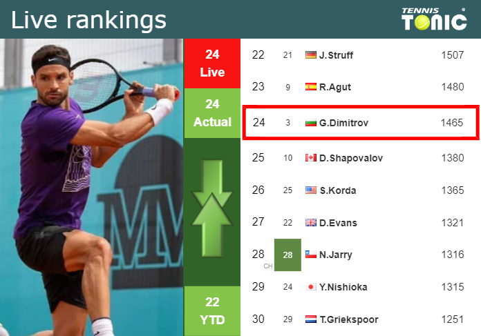 LIVE RANKINGS. Dimitrov's Rankings Before Facing Ivashka In Wimbledon ...