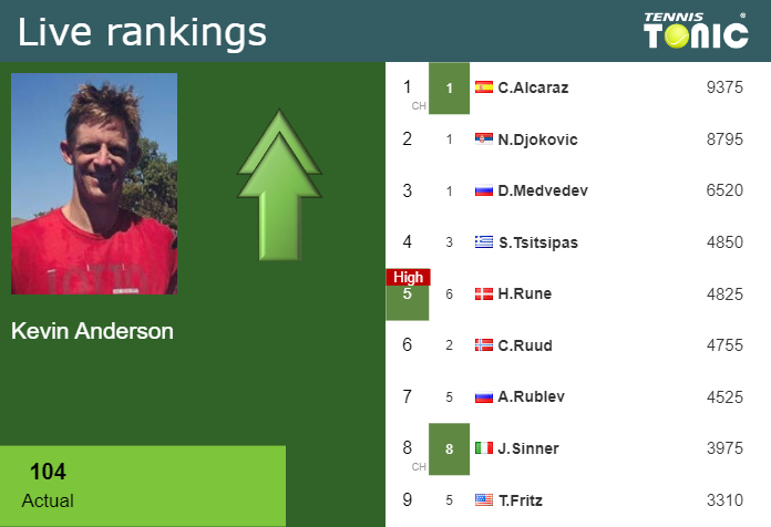 Thursday Live Ranking Kevin Anderson